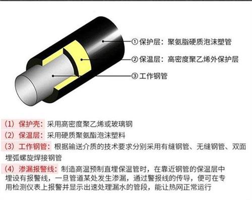 吕梁聚氨酯发泡保温管批发产品保温结构