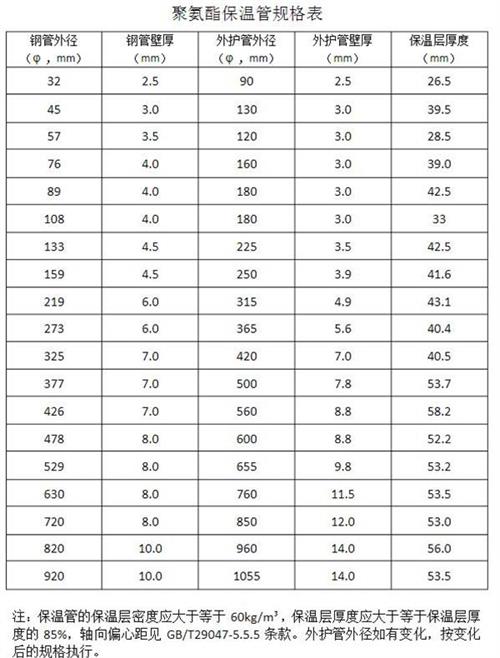 吕梁热力聚氨酯保温管产品规格尺寸